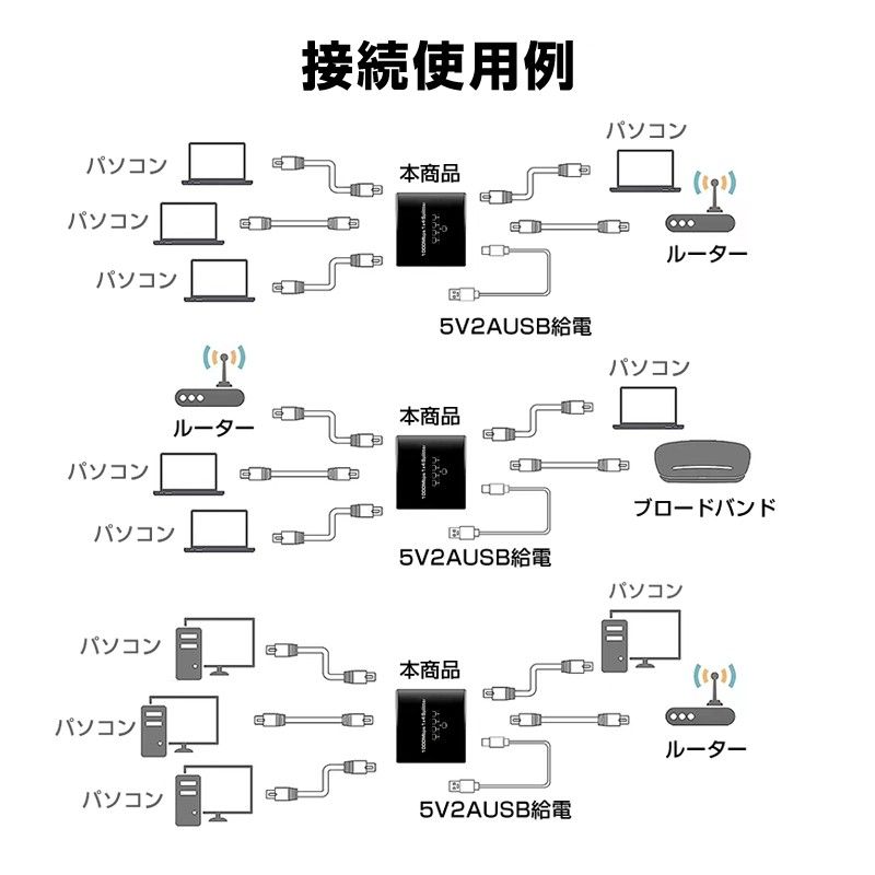 LAN分岐器 4ポート 1Gbps ギガ LANポート増設 拡張 アダプター RJ45 ラン中継コネクタ lanハブ ルーター 