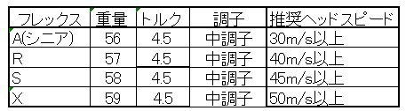 ハウスオブフォージドNINJA フレックスS 軽量シャフト LAGOLF ステルス PGA HOUSE of FORGED_画像2