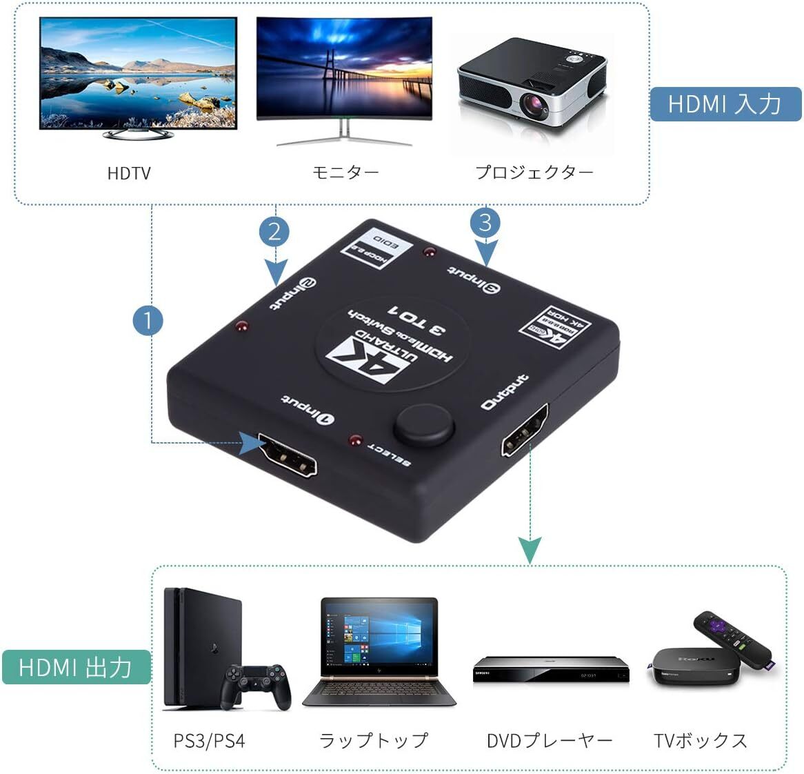 HDMI切替器 4Kx2K 3入力1出力 電源不要 PS3 Xbox 3D