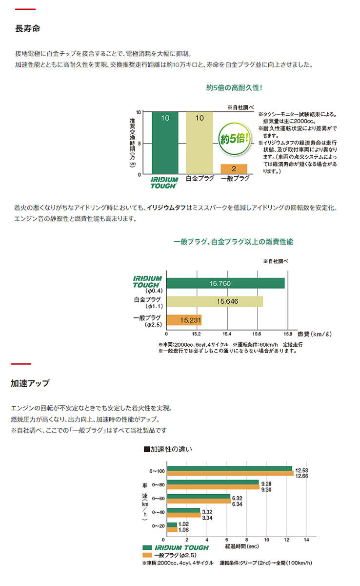 ■長寿命■ DENSO イリジウムタフプラグ VK20 (5604)【6本セット】 デンソー■送料無料■国産車 輸入車 軽自動車 小型車 MCCスマート450 他_画像8