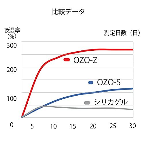 KING powerful desiccant ozo immediate effect type OZO-S30 6P (1 piece ) high capacity pack 823151