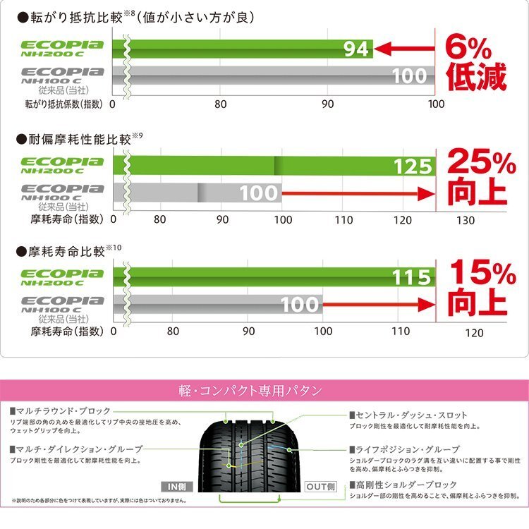 BRIDGESTONE ECOPIA NH200 C 175/60R16 175/60-16 82H ブリヂストン エコピア NH200C BS NH100の後継モデル 取寄せ品 4本送料税込51,396円~_画像5