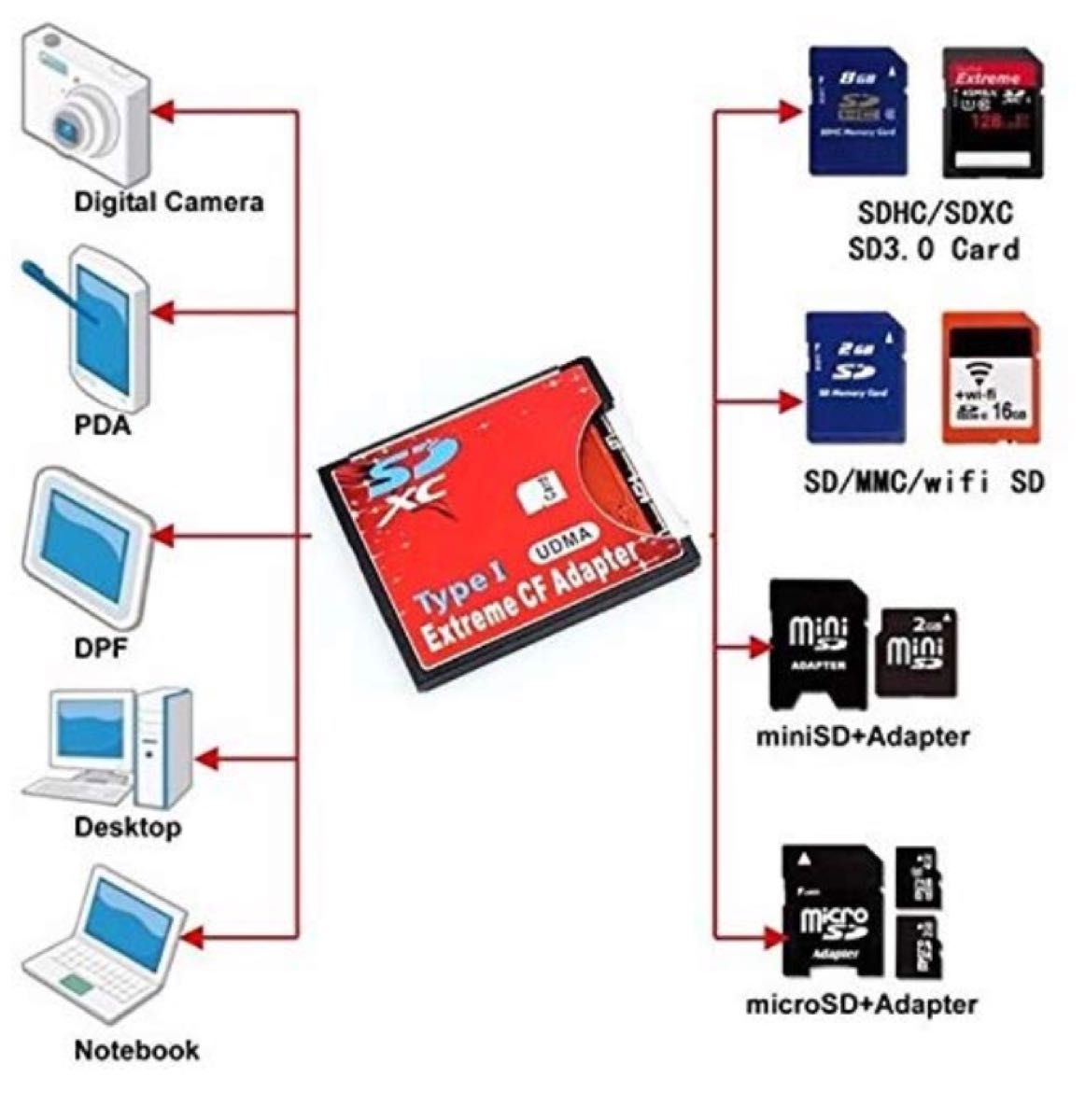 SDカード⇒ CFカード 変換アダプタ 1GB、2GB、4GB、8GB、32GB 64GB等メモリーカード