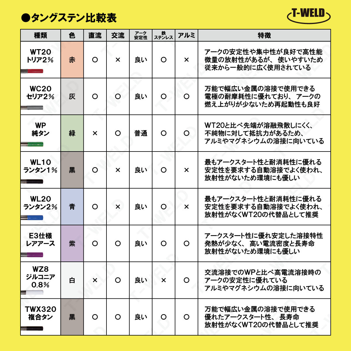 ＜訳あり：長期在庫＞ TIG 溶接 タングステン 電極棒 セリウム2%入り　WC20 ×1.6mm 30本　「溶接消耗品プロ店」_画像2