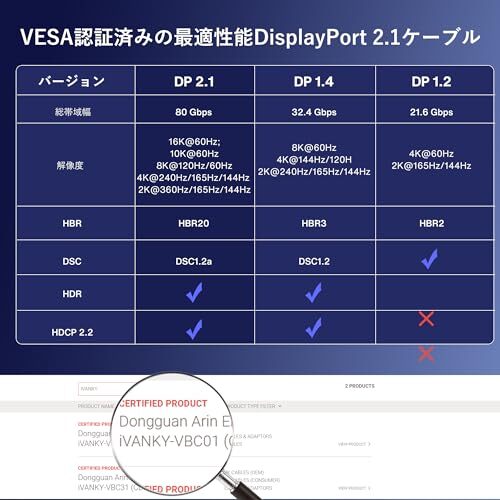 iVANKY 16K Displayport ケーブル 2.1規格【VESA認証ゲーミングDPケーブル 2M】16K@60Hz/8K@60Hz_画像6