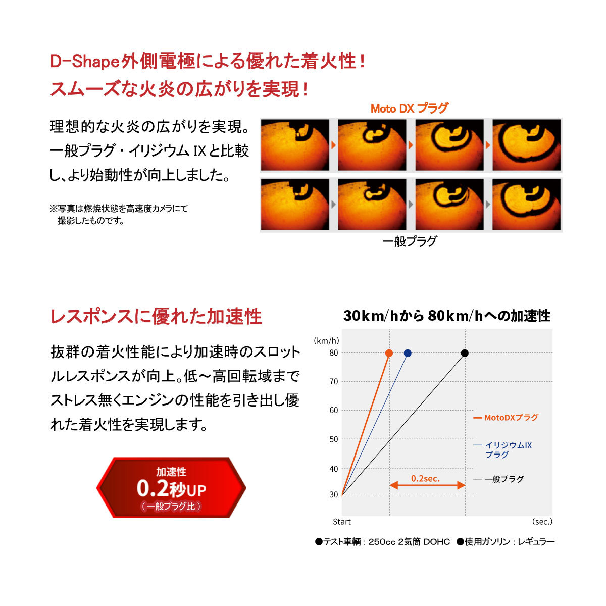 燃費向上 NGKプラグ スパークプラグ 1本 MotoDXプラグ CPR7EDX-9S ホンダ PCX150 スーパーカブ ダックス モンキー Dio リード 等各種汎用_画像5