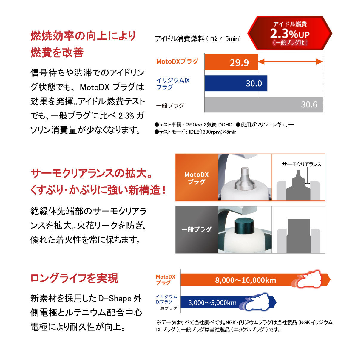 燃費向上 NGKプラグ スパークプラグ 1本 MotoDXプラグ CPR7EDX-9S アドレス125 アドレス110 GSX250R V-ストローム250 等各種汎用_画像6