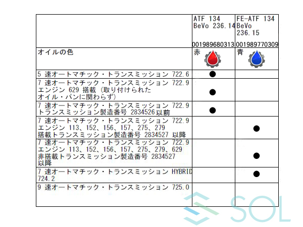 ベンツ ATオイル ATF 7トロニック+ 後期(722.9系 電子制御式7速AT用) DEX3(成分:デキシロン3) 1L 5本セット 青色 001989770309_画像3