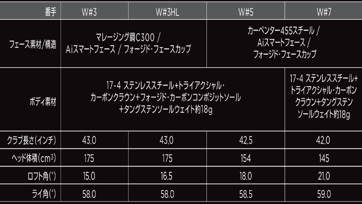 新品■キャロウェイ■パラダイム Ai スモーク マックス-D■フェアーウェイ３本■W3:15.0/W5:18.0/W7:21.0■TENSEI-50 for CALLAWAY■SR■_画像6