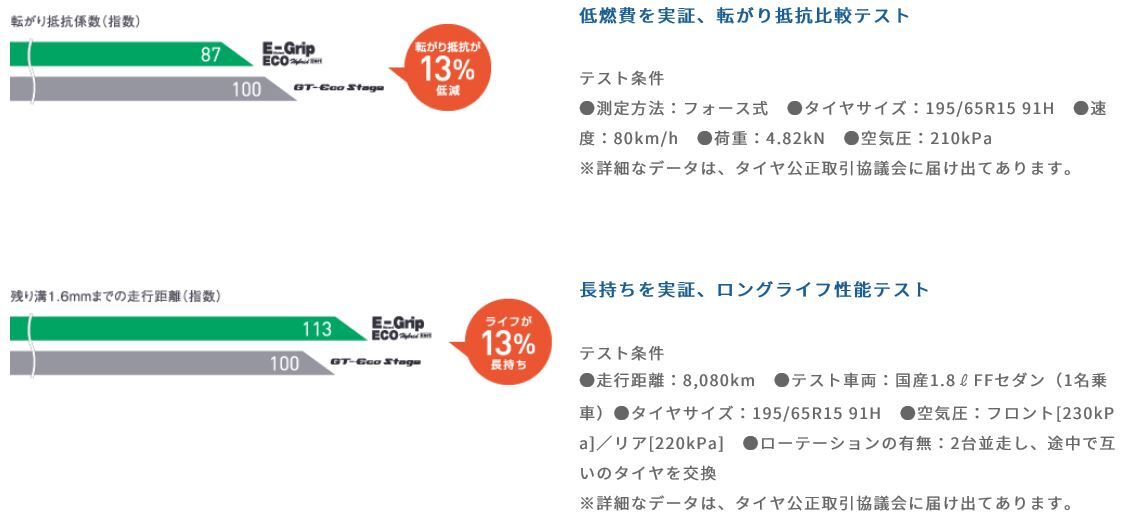 ◎2023年製 在庫有 ECO EG01 215/60R16 95H 長持ち/低燃費 4本セット送料込みで33,800円～_画像4