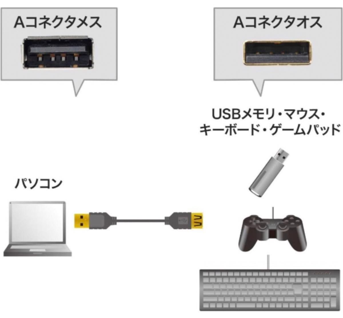 サンワサプライ 極細USB延長ケーブル A-A   KU-SLEN05BK