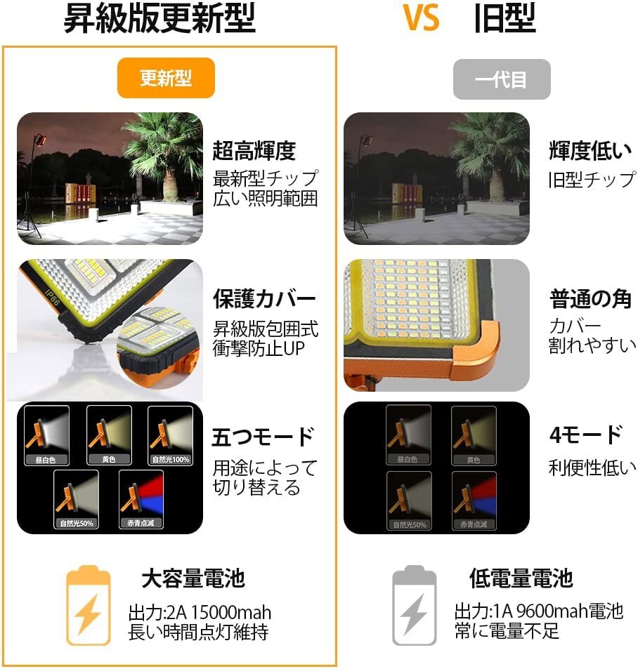 送料込 100W LED作業灯 USB 充電式 投光器 高輝度 大容量 15000mAh 薄型 赤青点滅 IP66防水 マグネット付き 照明 懐中電灯 SLT-192_画像4