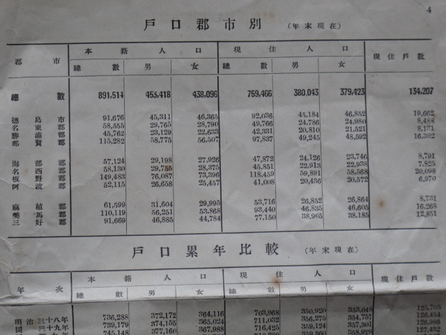 昭和６年 統計表 『 徳島県戸口一覧 』 徳島県刊 市町村別 現住戸数並びに現住人口 戸口郡市別 戸口累年比較_画像9