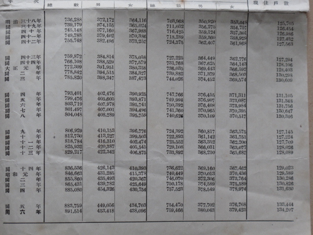 昭和６年 統計表 『 徳島県戸口一覧 』 徳島県刊 市町村別 現住戸数並びに現住人口 戸口郡市別 戸口累年比較_画像10