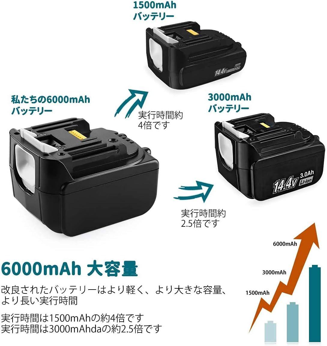 【新品】Ehomtikk マキタ14.4V互換バッテリー 2個セット BL1460B 大容量6000mAh 6.0Ah 電動工具用 LED残量表示付き BL1415 BL1430など対応_画像2