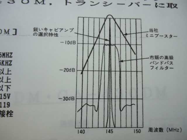 ★　★　430M キャビティー　AMP内蔵　未使用　送料無料　★　★_シャープな特性図