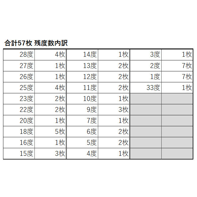 テレカ 額面60％ 総額面7390円 使用途中 使いかけ 穴あき 全て1～33度数 57枚 ※全て使いかけですの画像3