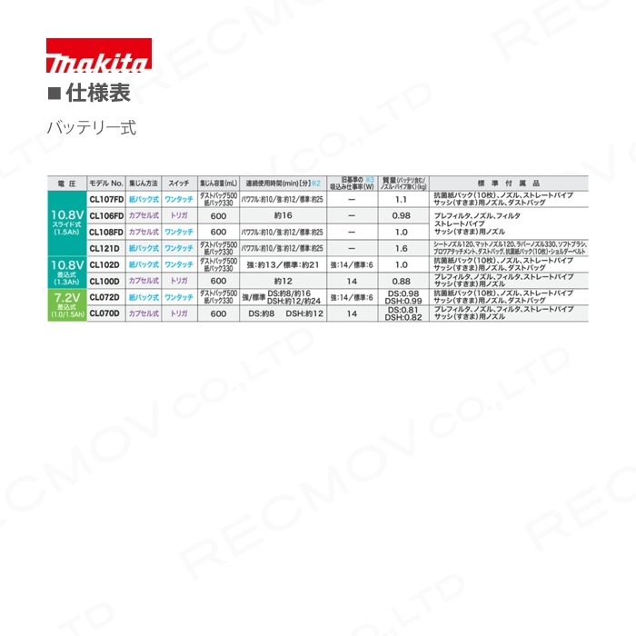 マキタ 充電式 クリーナ CL106FDSHW_画像2