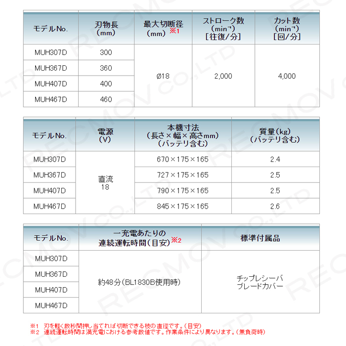 マキタ ヘッジトリマ 18V 460mm MUH467DSF バリカン 2.6kg バッテリー・充電器付属 新・高級刃_画像2