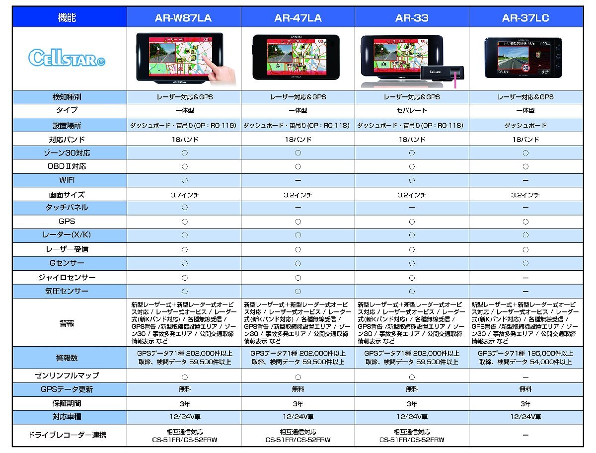 AR-47LA セルスター レーザー光&GPSレーダー探知機 一体型 OBDII対応 3.2インチ GPSデータ更新無料 ドラレコ相互通信 日本製 3年保証_画像6