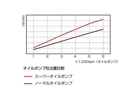 ◆キタコ グロム（JC61/JC75）モンキー125（JB02）スーパーオイルポンプKIT●の画像5