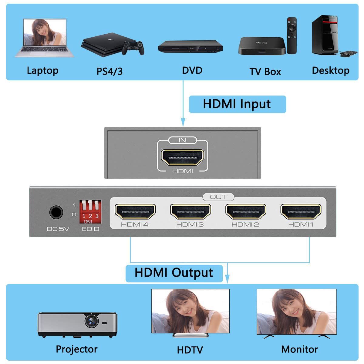 Yukimatu 4出力 HDMI分配器 4K HDMI スプリッター 4画面 同時出力 1入力4出力