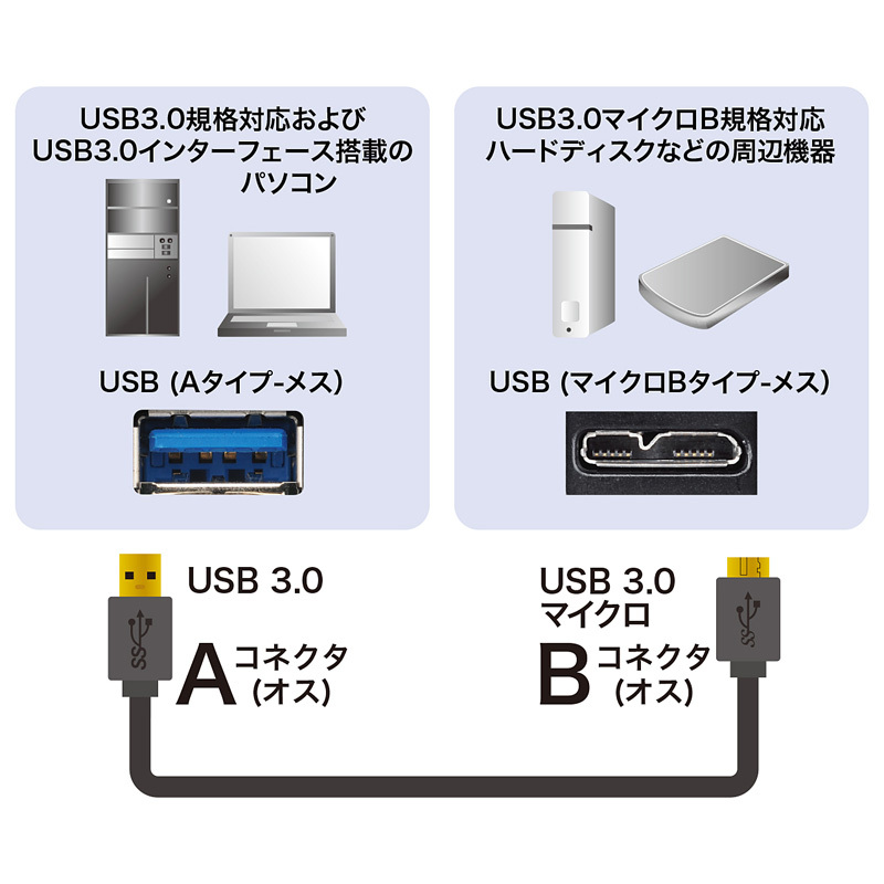 送料無料【訳あり・未使用品】エレコム USB3.0 MicroB USBケーブル（A-MicroB) 1m ブラック■最大5Gbps■USB3.0■マイクロタイプBオス