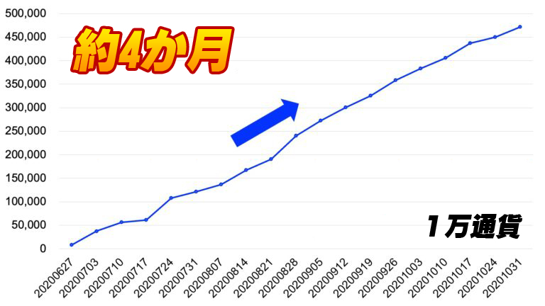 10pipsを狩り続ける!【10pipsFX】 FX トレード手法 MT4 年間利益780万円 スキャルピング デイトレード シグナルツール サインツール 必勝法_画像2