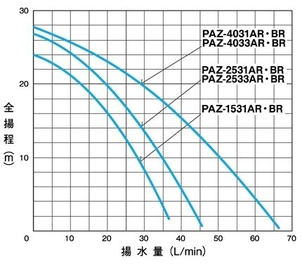 【メーカー直送】三相電機 循環ポンプ PAZ-2531AR 浅井戸用 自動ポンプ　屋外設置可 井戸吸い上げ 受水槽 井戸ポンプ　　_画像4