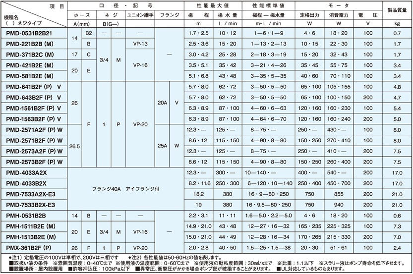 三相電機 マグネットポンプ PMD-1561B2P 塩ビ配管ユニオン付属　循環ポンプ 海水循環 水耕栽培　店管理100_画像4