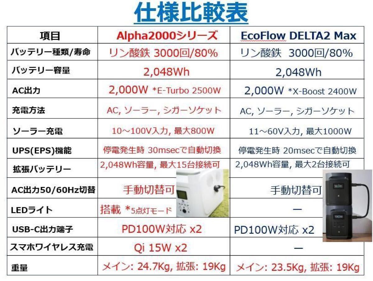 2048Wh容量ポータブル電源 & 拡張バッテリーのセット。計バッテリー容量4096Wh