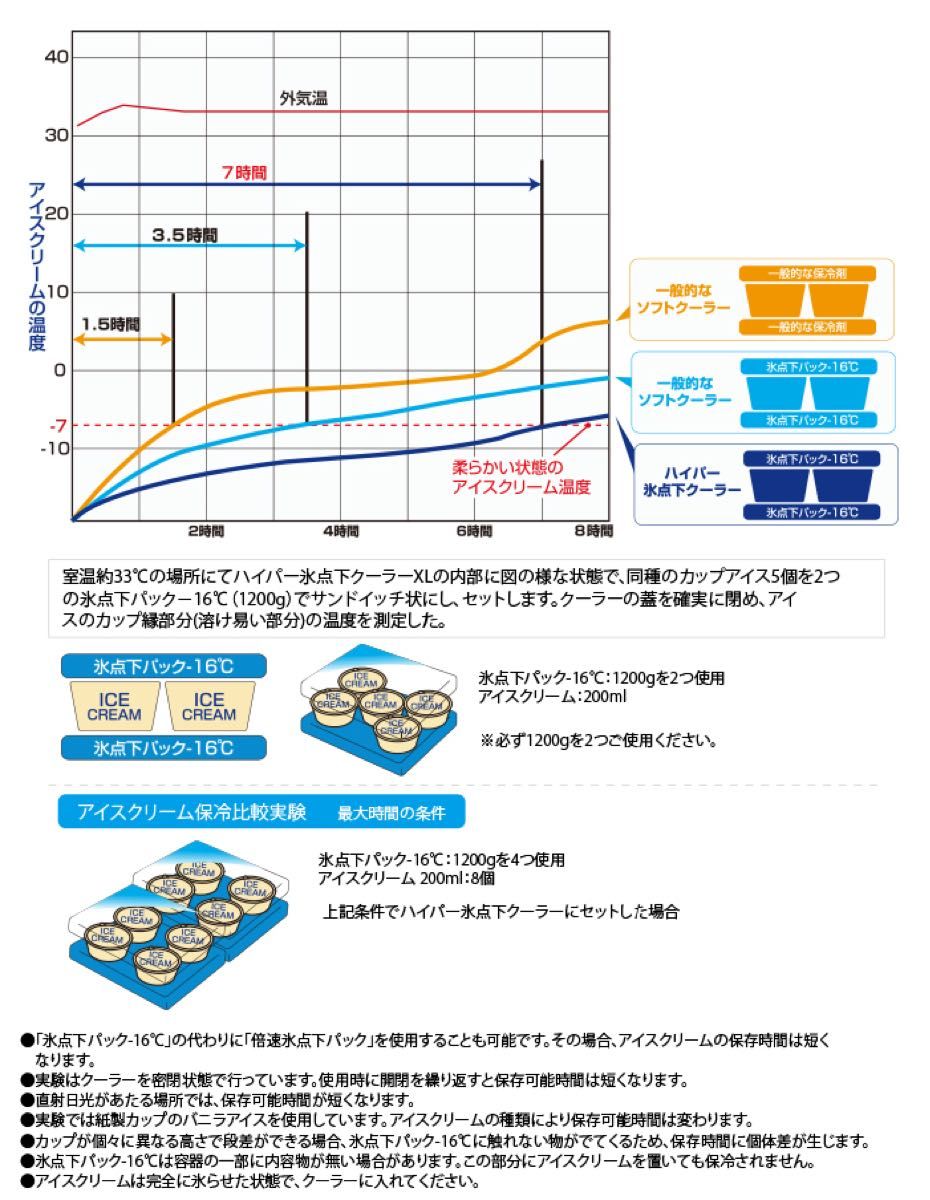 新品 未使用 LOGOS ロゴス ハイパー氷点下クーラーボックス Lサイズ