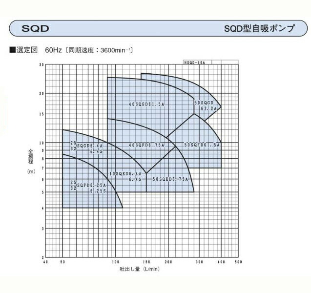 エバラ 自吸ポンプ SQD型 32SQGD6.4C 三相200V 60Hz 　送料無料 但、一部地域除 代引/同梱不可_画像3