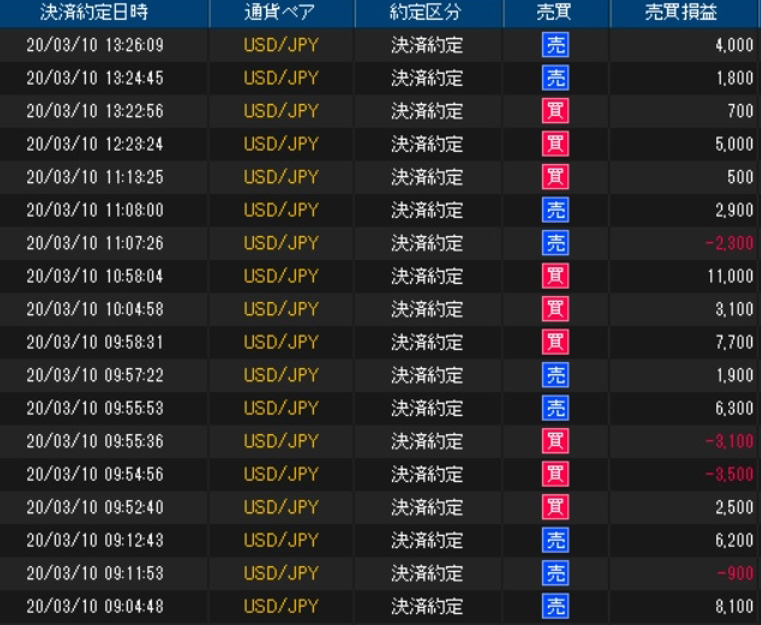 FX 10秒スキャルピングで元手10万円から5年間で約2200万円稼ぐ トレード手法 必勝法 MT4 ツール 外国為替 サインツール シグナルツール_画像4