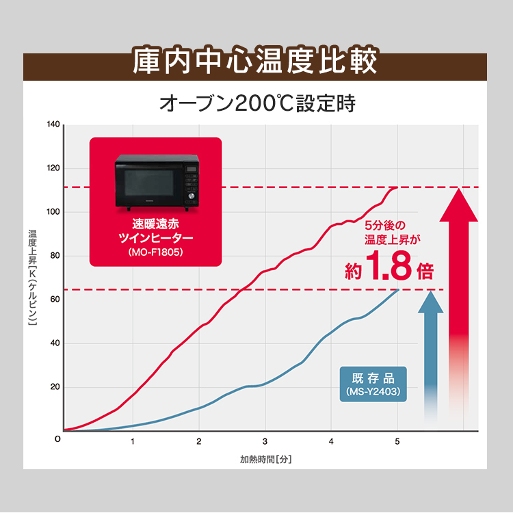 電子レンジ オーブン オーブンレンジ フラット 18L アイリスオーヤマ_画像3