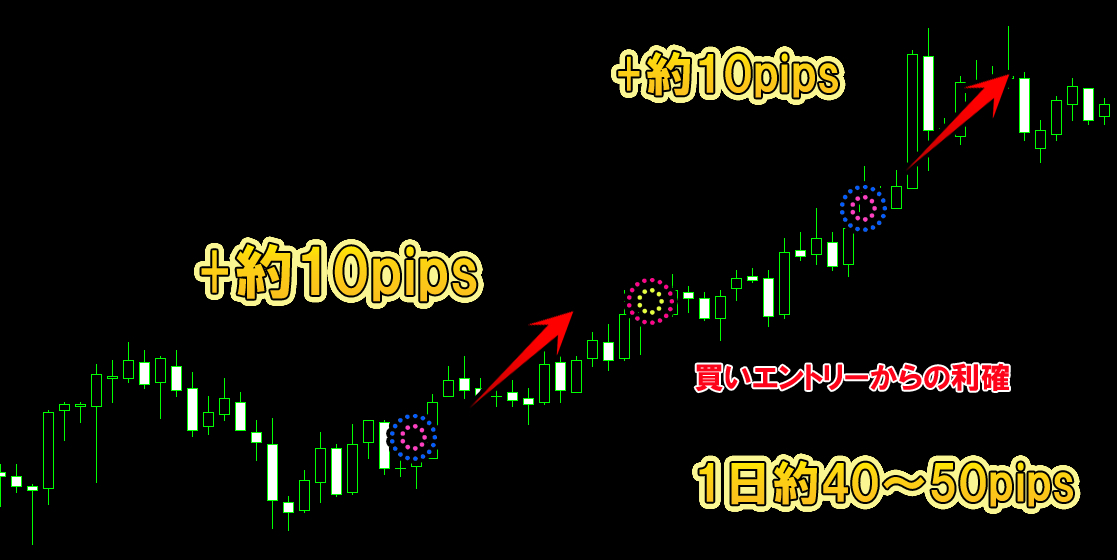 ★FX 10Pips Scalping 極★ 1ヶ月630pips 約10pipsの利益 FX スキャルピング トレード手法 MT4 勝てる 安定勝率8割のサインツール 必勝法_画像8