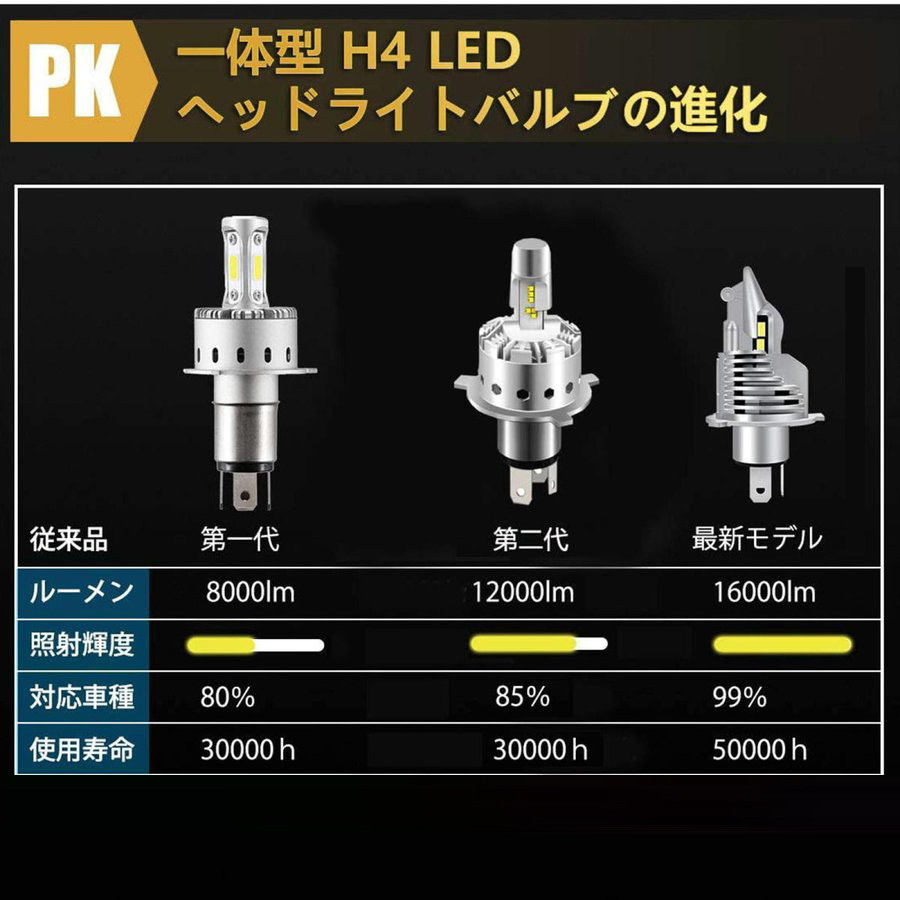 １円スタート！送料無料！H4 LEDヘッドライト H4 Hi/Lo 車検対応 H4 12V 24V H4 LEDバルブ ヘッドランプ 16000ルーメン 4本セット_画像6