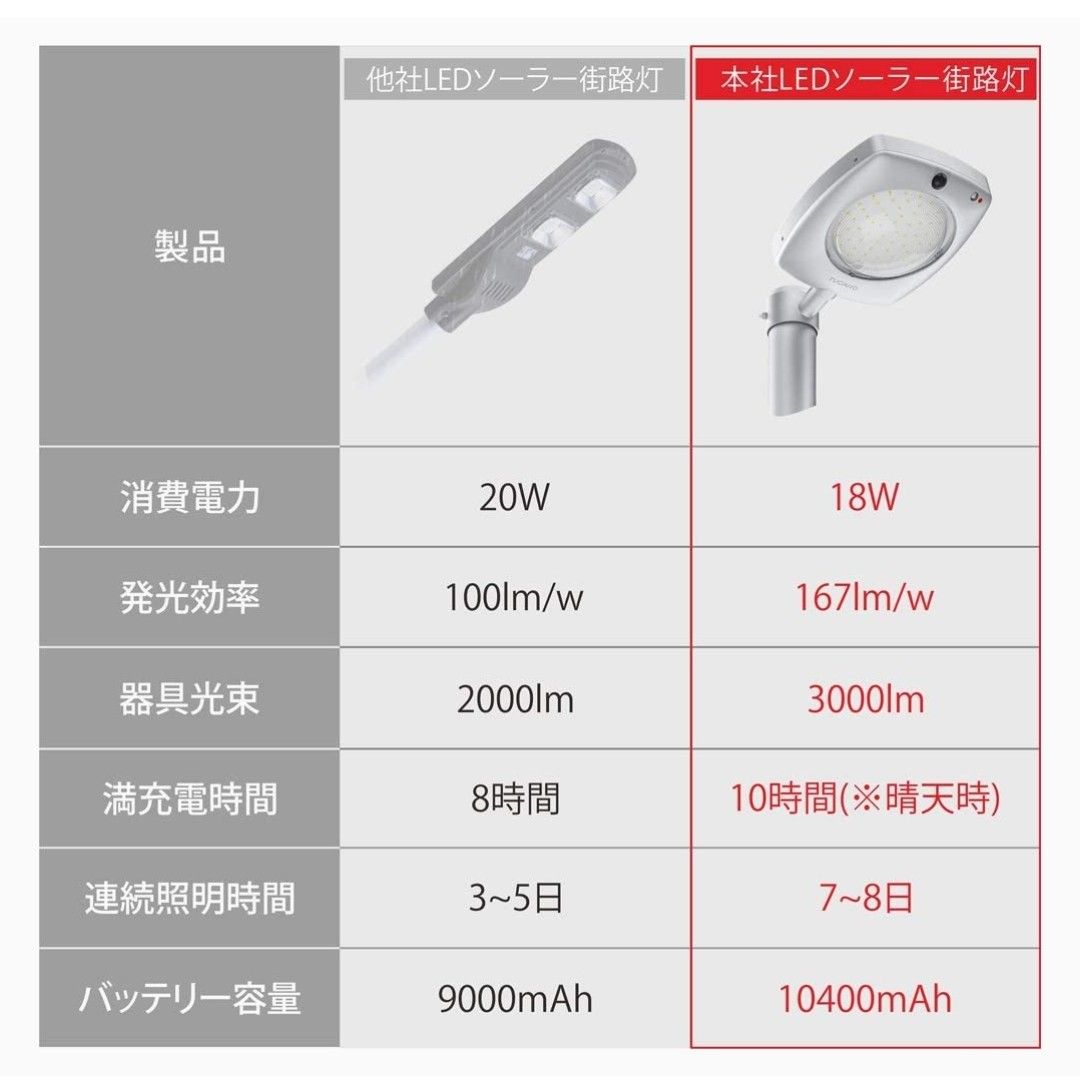 街路灯 ソーラー LEDソーラーライト 18w 約3000lm 100W水銀灯相