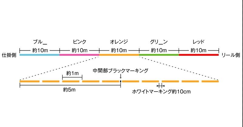 10号 1200m 8本組 5色PE シグロン×8 サンライン正規品 日本製_画像2