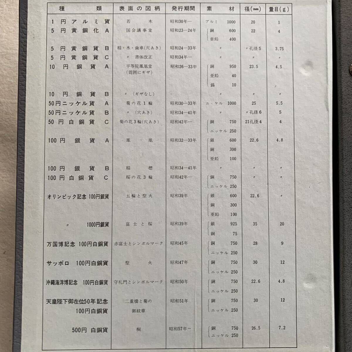 現行コイン年号別アルバム 2冊 23,195円 / 10,000円 銀貨 1,000円 銀貨 東京オリンピック 記念硬貨 コインアルバム まとめて_画像5