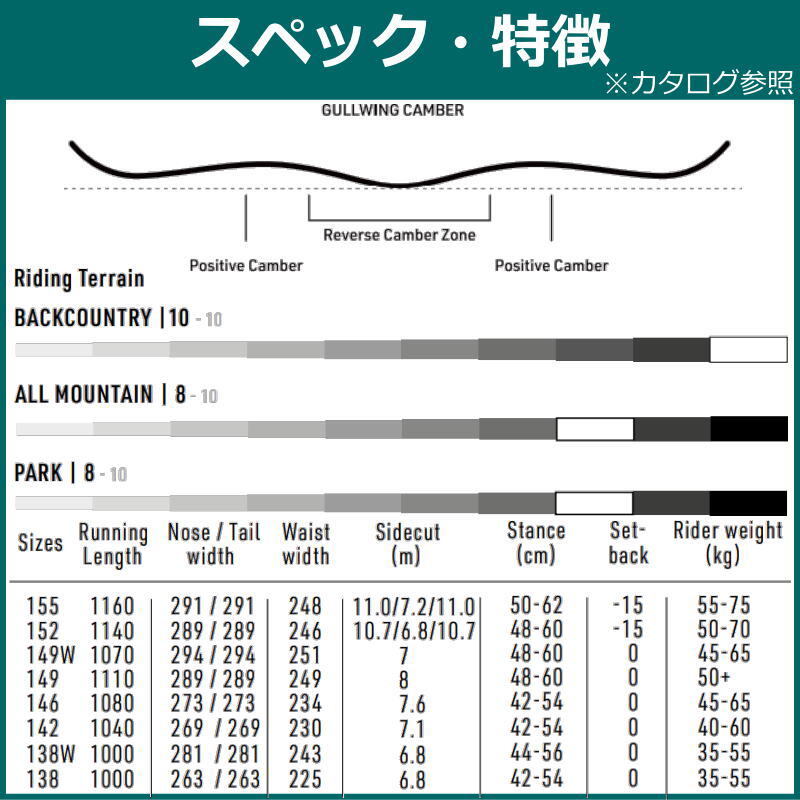 23-24 NITRO DEMAND LTD GULLWING WIDE 149cm ナイトロ デマンドリミテッド　グラトリ 日本正規品 スノーボード 板単体 ダブルキャンバー_画像3