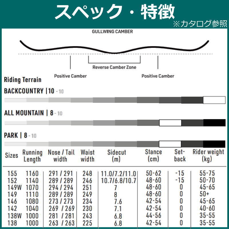 23-24 NITRO DEMAND LTD GULLWING 152cm ナイトロ デマンドリミテッド　グラトリ 日本正規品 スノーボード 板単体 ダブルキャンバー_画像3