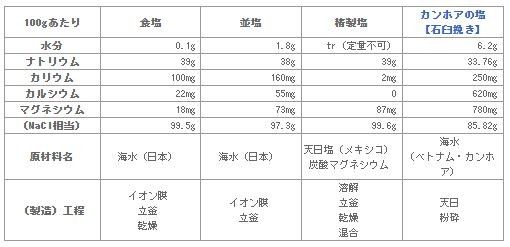 1.8Kg カンホアの塩 天日塩 海塩 石臼挽き 天然塩 マグネシウム 豊富 小分け 海水100％ 粉末 ミネラル ベトナムの塩