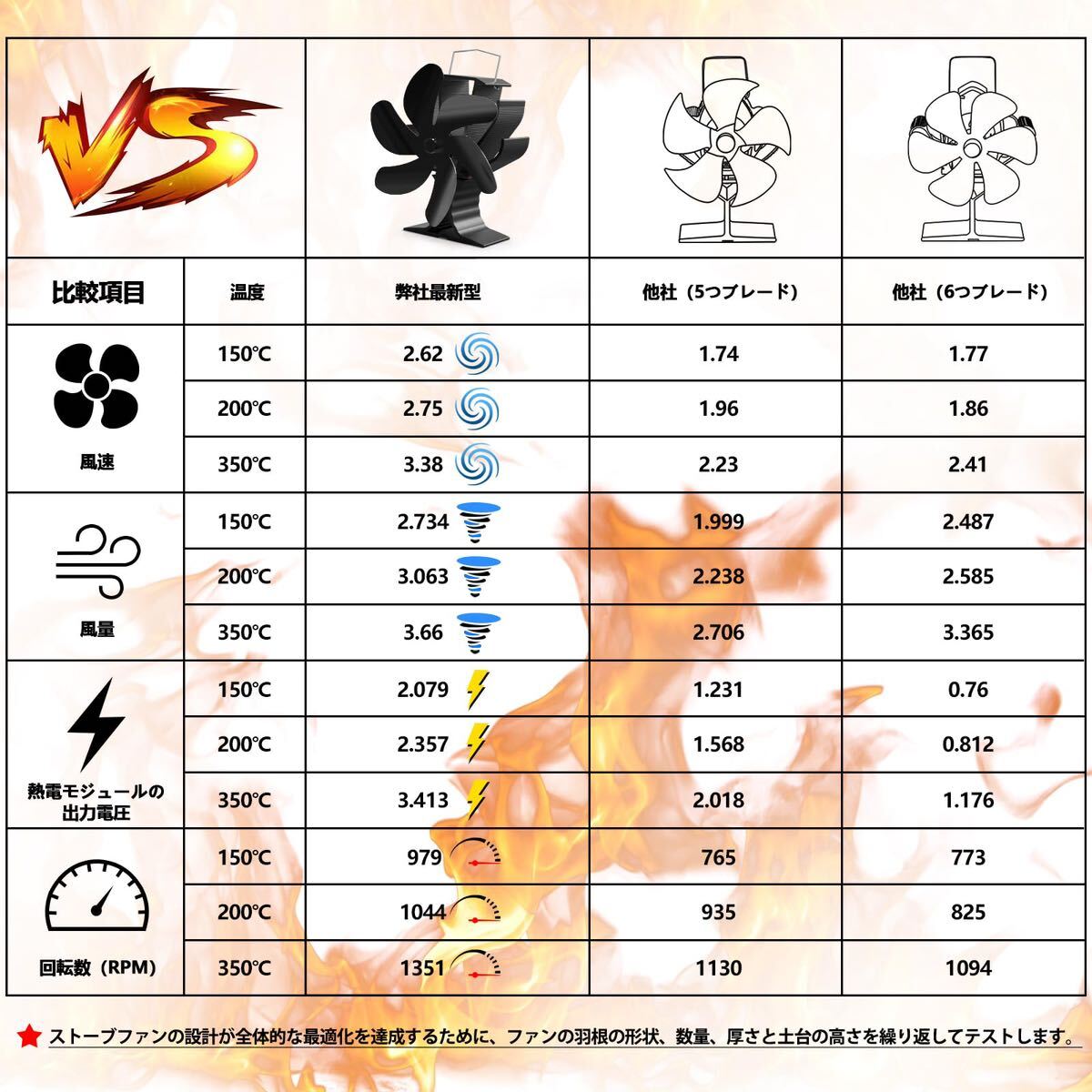 ストーブファン 石油ストーブファン 薪ストーブファン エコファン 小型 静音 キャンプ用 火力熱炉ファン 空気循環 6枚羽 薪ストーブの画像2