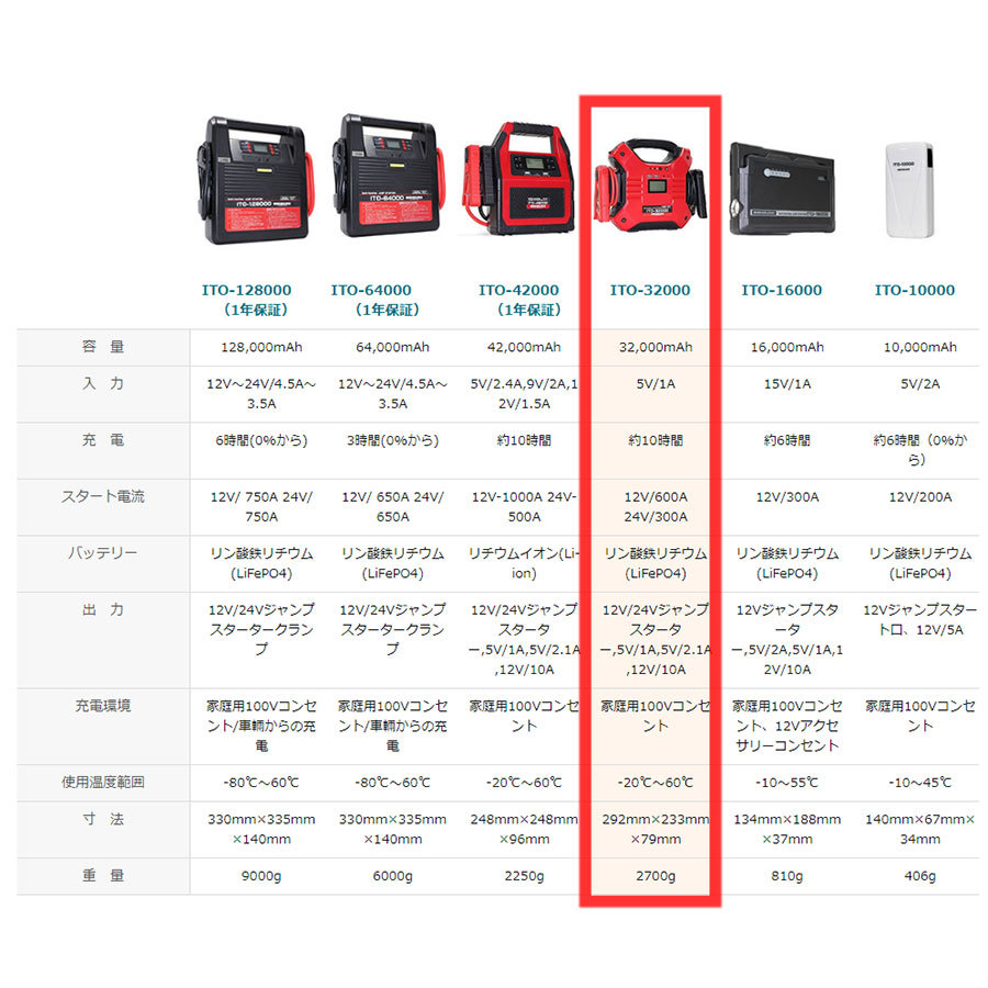 大人気！ 大容量 Li-FePO4 ITO 32000ｍAh 12V 24V 兼用 リン酸鉄 リチウム イオン ジャンプスターター 保護回路内蔵 L1614 88_画像8