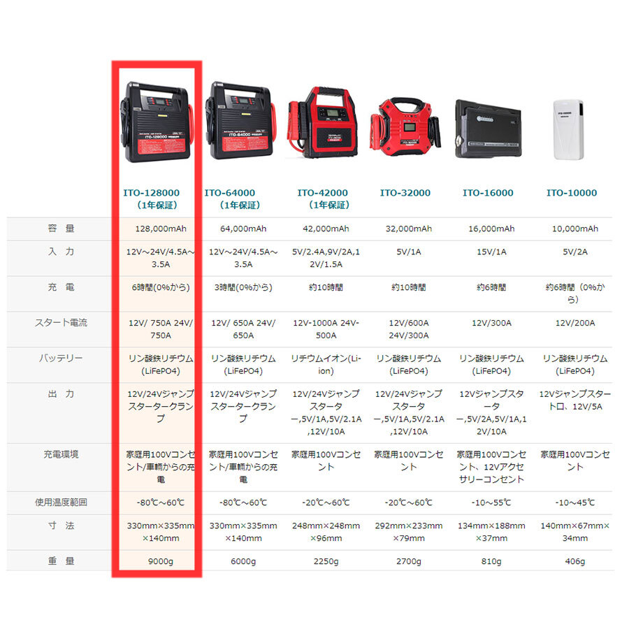 在庫数台 超超大容量 ITO 128000ｍAh 12V 24V 兼用 Li-FePO4 リン酸鉄 リチウム イオン ジャンプスターター 保護回路 L1630 88ハウス 88_画像10