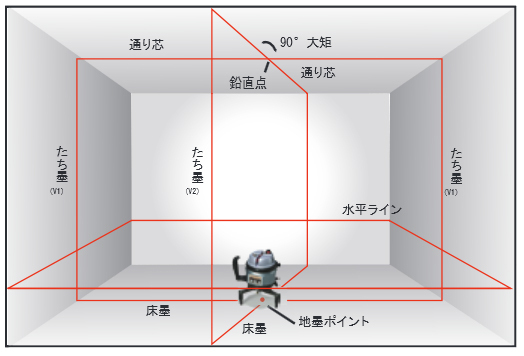 即日発送!!Rizumu ロボライン CP-S81 測量機器 レーザー墨出器（水平ライン360°、たち墨ライン4本、地墨点、鉛直）の画像2