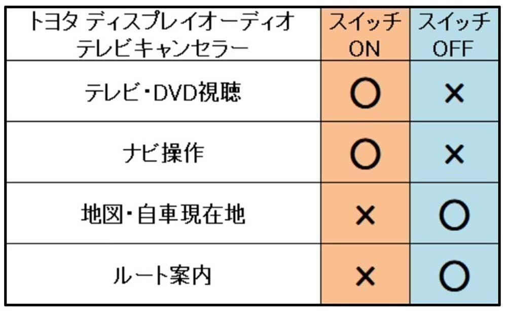 YO-500-28P+SW 【スイッチ付き 28P トヨタ テレビ キャンセラー】 ディスプレイオーディオ カローラクロス MXGA10 ZVG13 ZVG16 R5.11_画像5