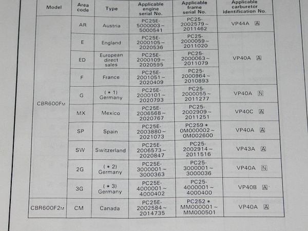 ◆即決◆CBR600F/M/P/R/S/T　PC25 PC31 正規パーツリスト_画像5