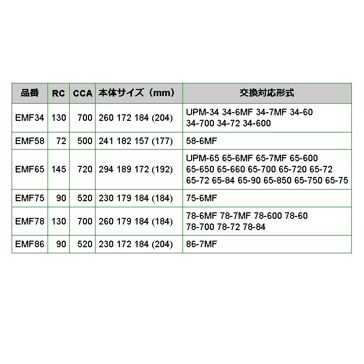 EMF34 EMPEROR 米国車用バッテリー ジープ グランドチェロキー 1993月-1995月_画像3